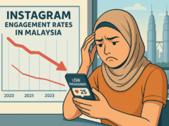 Unlocking Instagram Success: How Malaysian Content Creators Are Gaining Real Followers Infographic showing declining Instagram engagement rates in Malaysia, frustrated content creator looking at phone showing low engagement statistics, KLCC towers visible through window